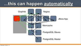 JBoss App
Memcache
PostgreSQL Slaves
PostgreSQL Master
NagiosGraphite
...this can happen automatically
Wednesday, October 2, 13
 