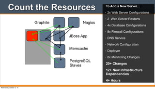 NagiosGraphite
JBoss App
Memcache
PostgreSQL
Slaves
To Add a New Server…
• 2x Web Server Configurations
• 2 Web Server Restarts
• 4x Database Configurations
• 8x Firewall Configurations
• DNS Service
• Network Configuration
• Deployer
• 8x Monitoring Changes
20+ Changes
12+ New Infrastructure
Dependencies
4+ Hours
Count the Resources
Wednesday, October 2, 13
 
