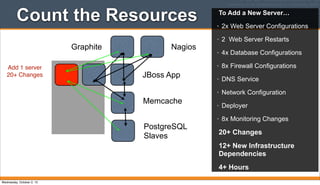 NagiosGraphite
JBoss App
Memcache
PostgreSQL
Slaves
To Add a New Server…
• 2x Web Server Configurations
• 2 Web Server Restarts
• 4x Database Configurations
• 8x Firewall Configurations
• DNS Service
• Network Configuration
• Deployer
• 8x Monitoring Changes
20+ Changes
12+ New Infrastructure
Dependencies
4+ Hours
Count the Resources
Add 1 server
20+ Changes
Wednesday, October 2, 13
 