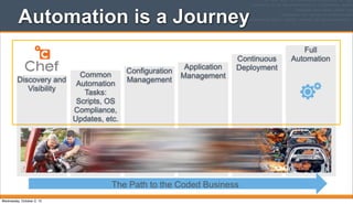 Automation is a Journey
Full
Automation
Common
Automation
Tasks:
Scripts, OS
Compliance,
Updates, etc.
Configuration
ManagementDiscovery and
Visibility
Application
Management
Continuous
Deployment
The Path to the Coded Business
Wednesday, October 2, 13
 