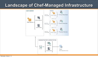 Landscape of Chef-Managed Infrastructure
Wednesday, October 2, 13
 