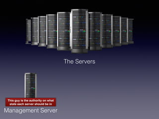 The Servers
Management Server
This guy is the authority on what
state each server should be in
 