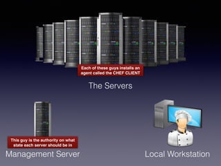 The Servers
Each of these guys installs an
agent called the CHEF CLIENT
Management Server Local Workstation
This guy is the authority on what
state each server should be in
 
