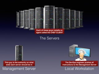 The Servers
Each of these guys installs an
agent called the CHEF CLIENT
Management Server Local Workstation
This guy is the authority on what
state each server should be in
The DevOps engineer pushes all
instructions to the Management Server
 