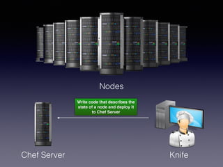 Nodes
Chef Server Knife
Write code that describes the
state of a node and deploy it
to Chef Server
 