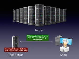 Write code that describes the
state of a node and deploy it
to Chef Server
Has the ofﬁcial record of what
each server’s state SHOULD be
Nodes
Chef Server Knife
 