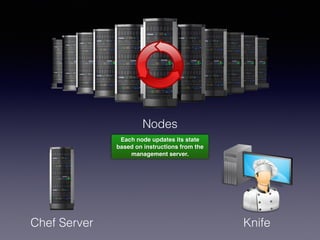 Each node updates its state!
based on instructions from the
management server.
Nodes
Chef Server Knife
 