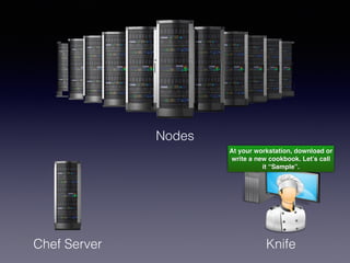 Nodes
Chef Server Knife
At your workstation, download or
write a new cookbook. Let’s call
it “Sample”.
 