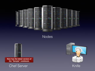 Nodes
Chef Server Knife
Now has the latest version of
the “Sample” cookbook.
 