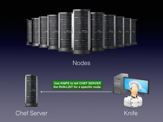 Nodes
Chef Server Knife
Use KNIFE to tell CHEF SERVER
the RUN-LIST for a speciﬁc node.
 