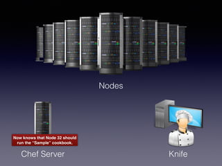 Nodes
Chef Server Knife
Now knows that Node 32 should
run the “Sample” cookbook.
 
