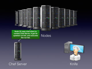 Nodes
Chef Server Knife
Node 32 uses chef-client to
contact Chef Server. It get its
updated run-list, and executes
the run list.
 