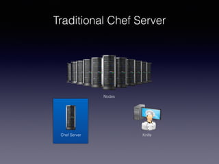 Traditional Chef Server
Nodes
Chef Server Knife
 