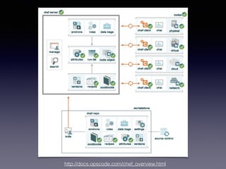 http://docs.opscode.com/chef_overview.html
 