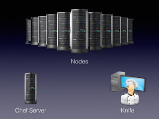Nodes
Chef Server Knife
 