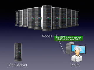Nodes
Chef Server Knife
Use KNIFE to bootstrap a new
NODE with the “web” ROLE.
 