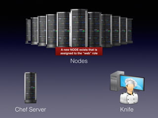 Nodes
Chef Server Knife
A new NODE exists that is
assigned to the “web” role
 