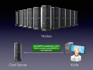 Nodes
Chef Server Knife
Use KNIFE to update the “web”
ROLE to add a new RECIPE to
the RUN-LIST.
 