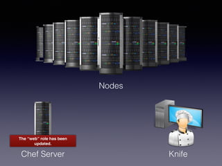 Nodes
Chef Server Knife
The “web” role has been
updated.
 