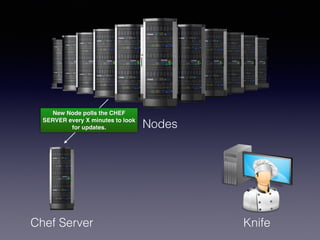 Nodes
Chef Server Knife
New Node polls the CHEF
SERVER every X minutes to look
for updates.
 