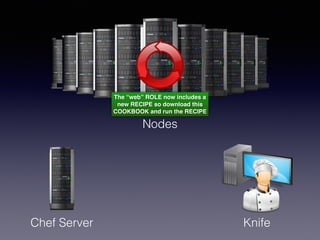 Nodes
Chef Server Knife
The “web” ROLE now includes a
new RECIPE so download this
COOKBOOK and run the RECIPE
 