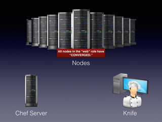 Nodes
Chef Server Knife
All nodes in the “web” role have
“CONVERGED.”
 