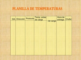 PLANILLA DE TEMPERATURAS DIA Dirección Producto Temp. antes de carga . de carga Hora de entrega Chofer 