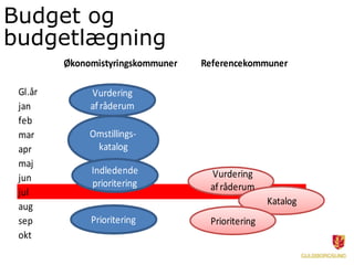 Budget og
budgetlægning
         Økonomistyringskommuner   Referencekommuner

 Gl.år        Vurdering
 jan          af råderum
 feb
 mar          Omstillings-
 apr           katalog
 maj
              Indledende            Vurdering
 jun            Prioritering
              prioritering          af råderum
 jul
 aug           Prioritering                        Katalog
 sep          Prioritering          Prioritering
 okt
 