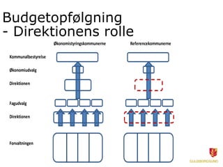 Budgetopfølgning
- Direktionens rolle
                      Økonomistyringskommunerne   Referencekommunerne

 Kommunalbestyrelse

 Økonomiudvalg

 Direktionen


 Fagudvalg

 Direktionen




 Forvaltningen
 