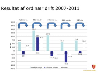 Resultat af ordinær drift 2007-2011
62.0
140.7
107.6
59.4
70.9
-25.4
93.8
-37.2
-80.6
-15.6
25.4
81.7
-40.0
-27.4
58.2
-125.0
-100.0
-75.0
-50.0
-25.0
0.0
25.0
50.0
75.0
100.0
125.0
150.0
175.0
200.0
2007 2008 2009 2010 2011
Mio.kr.
Vedtaget budget Korrigeret budget Regnskab
-12,7mio.-86,8 mio. kr.-147,6mio. kr.-59,0 mio. kr.-36,6 mio. kr.
 