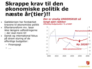 Skrappe krav til den
økonomiske politik de
næste år(tier)!!
• Gældskrisen har forstærket
kravene til økonomiske politik
• Efterlønsreform mv. løser
ikke længere udfordringerne
– der skal mere til!
• Dansk og international fokus
på stram styring af de
offentlige budgetter:
– Finanspagt
– ….
-5
-4
-3
-2
-1
0
1
2
3
-5
-4
-3
-2
-1
0
1
2
3
2000 2010 2020 2030 2040 2050
Uden pensionsreform
Med pensionsreform
Der er stadig UNDERSKUD så
langt øjet rækker
Offentlig budgetsaldo i % af BNP
Ny 2020?
 