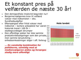 Et konstant pres på
velfærden de næste 30 år!
• Den demografiske modvind begynder nu!!
• Borgerne/vælgernes krav til velfærd
vokser med indkomsten – eks.
Sundhedsudgifter
• Efterspørgsel efter fritid vokser med
indkomst – kortere arbejdstid har været
historisk trend i 100 år –
skattegrundlaget skrumper
• Den offentlige sektor har ikke samme
produktivitetsstigninger som den private,
men samme lønudvikling –
enhedsomkostninger stiger i off. forbrug
... En vanskelig kombination for
politikerne, samtidig med at
medianvælgeren ældes og forsørges
stadig mere offentligt
0%
10%
20%
30%
40%
50%
60%
70%
80%
90%
100%
2011
2013
2015
2017
2019
2021
2023
2025
2027
2029
2031
2033
2035
2037
2039
Hele landet
66+
18-65
0-17
 