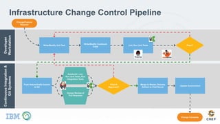 Infrastructure Change Control Pipeline
 