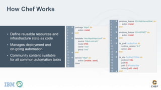 How Chef Works
• Define reusable resources and
infrastructure state as code
• Manages deployment and
on-going automation
• Community content available
for all common automation tasks
1 ▼ package “httpd” do
2 action :install
3 ▲ end
4
5 ▼ template “/etc/httpd/httpd.conf” do
6 source “httpd.conf.erb”
7 mode 0755
8 owner “root”
9 group “root”
10 ▲ end
11
12 ▼ service “httpd” do
13 action [:enable, :start]
14 done
15
1 ▼ windows_feature ‘IIS-WebServerRole’ do
2 action :install
3 ▲ end
4
5 ▼ windows_feature ‘IIS-ASPNET’ do
6 action :install
7 ▲ end
8
9 ▼ iis_pool FooBarPool do
10 runtime_version “4.0”
11 action :add
12 ▲ end
13
14 ▼ iis_site FooBarLTDSite do
15 protocol :http
16 port 80
17 path C:FooBarSite
18 action [:add, :start]
19 ▲ end
 