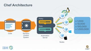 Chef Architecture
Code Revision
Control
System
Automation
Server
Nodes
Policy
State
 