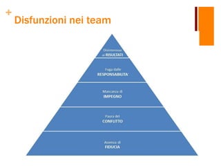 +
Disfunzioni nei team
 