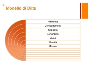 +
Modello di Dilts
Ambiente
Comportamenti
Capacità
Convinzioni
Valori
Identità
Mission
 