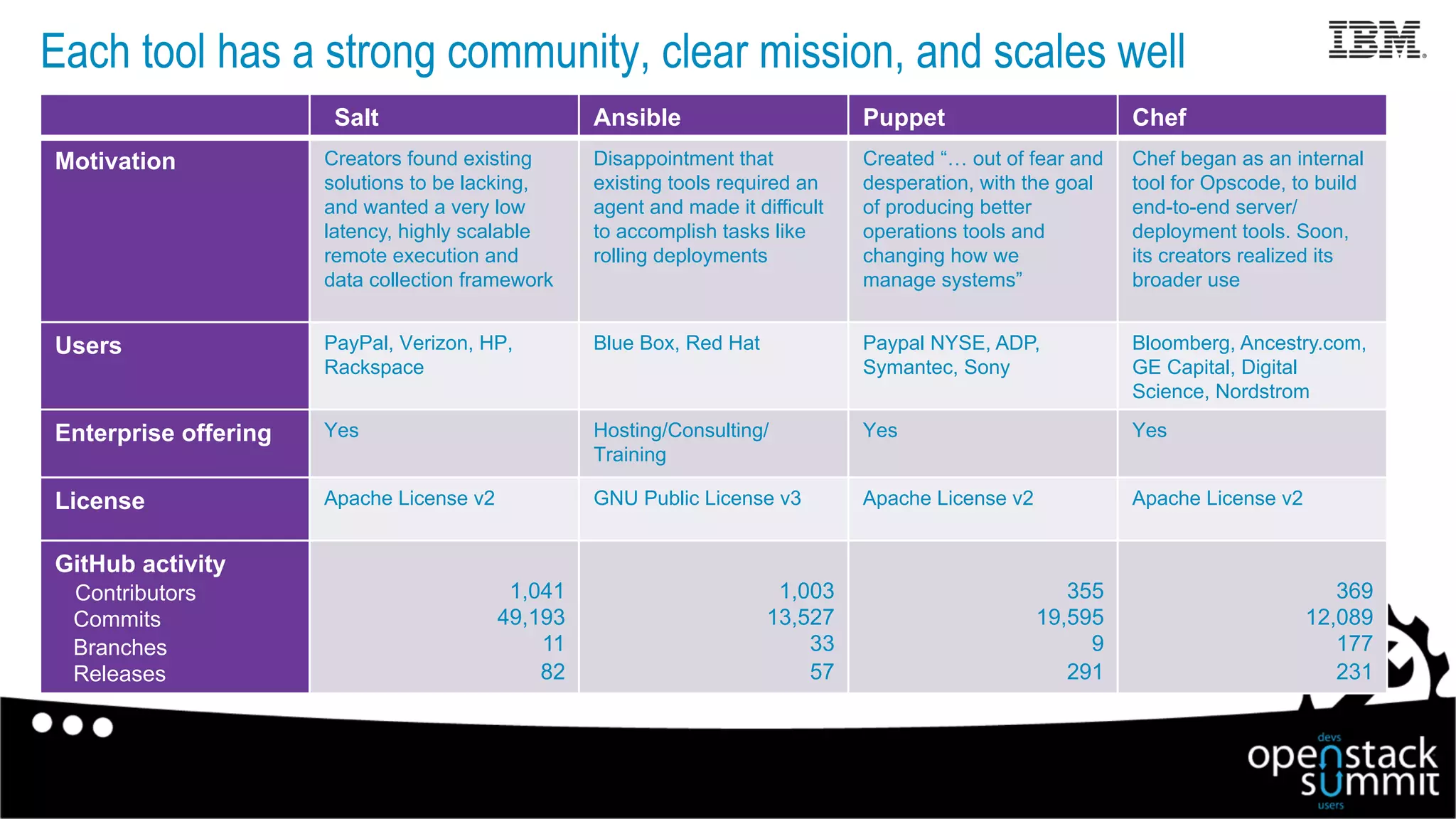 Each tool has a strong community, clear mission, and scales well
10
Salt Ansible Puppet Chef
Motivation Creators found existing
solutions to be lacking,
and wanted a very low
latency, highly scalable
remote execution and
data collection framework
Disappointment that
existing tools required an
agent and made it difficult
to accomplish tasks like
rolling deployments
Created “… out of fear and
desperation, with the goal
of producing better
operations tools and
changing how we
manage systems”
Chef began as an internal
tool for Opscode, to build
end-to-end server/
deployment tools. Soon,
its creators realized its
broader use
Users PayPal, Verizon, HP,
Rackspace
Blue Box, Red Hat Paypal NYSE, ADP,
Symantec, Sony
Bloomberg, Ancestry.com,
GE Capital, Digital
Science, Nordstrom
Enterprise offering Yes Hosting/Consulting/
Training
Yes Yes
License Apache License v2 GNU Public License v3 Apache License v2 Apache License v2
GitHub activity
Contributors
Commits
Branches
Releases
1,041
49,193
11
82
1,003
13,527
33
57
355
19,595
9
291
369
12,089
177
231
 