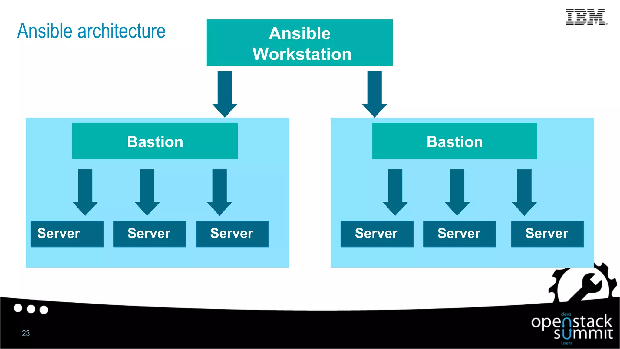Ansible architecture
23
Server
Bastion
Ansible
Workstation
ServerServerServerServerServer
Bastion
 