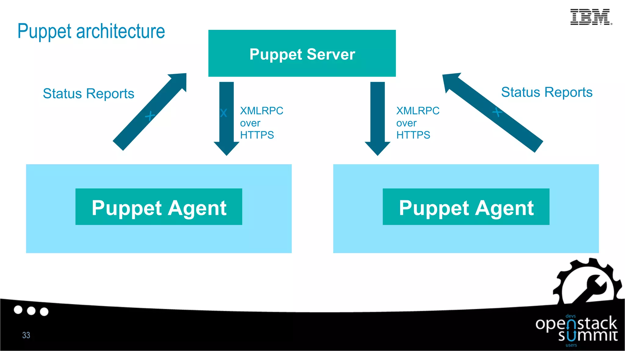 Puppet architecture
33
Puppet Agent
Puppet Server
x
Puppet Agent
XMLRPC
over
HTTPS
XMLRPC
over
HTTPS
Status Reports Status Reports
 