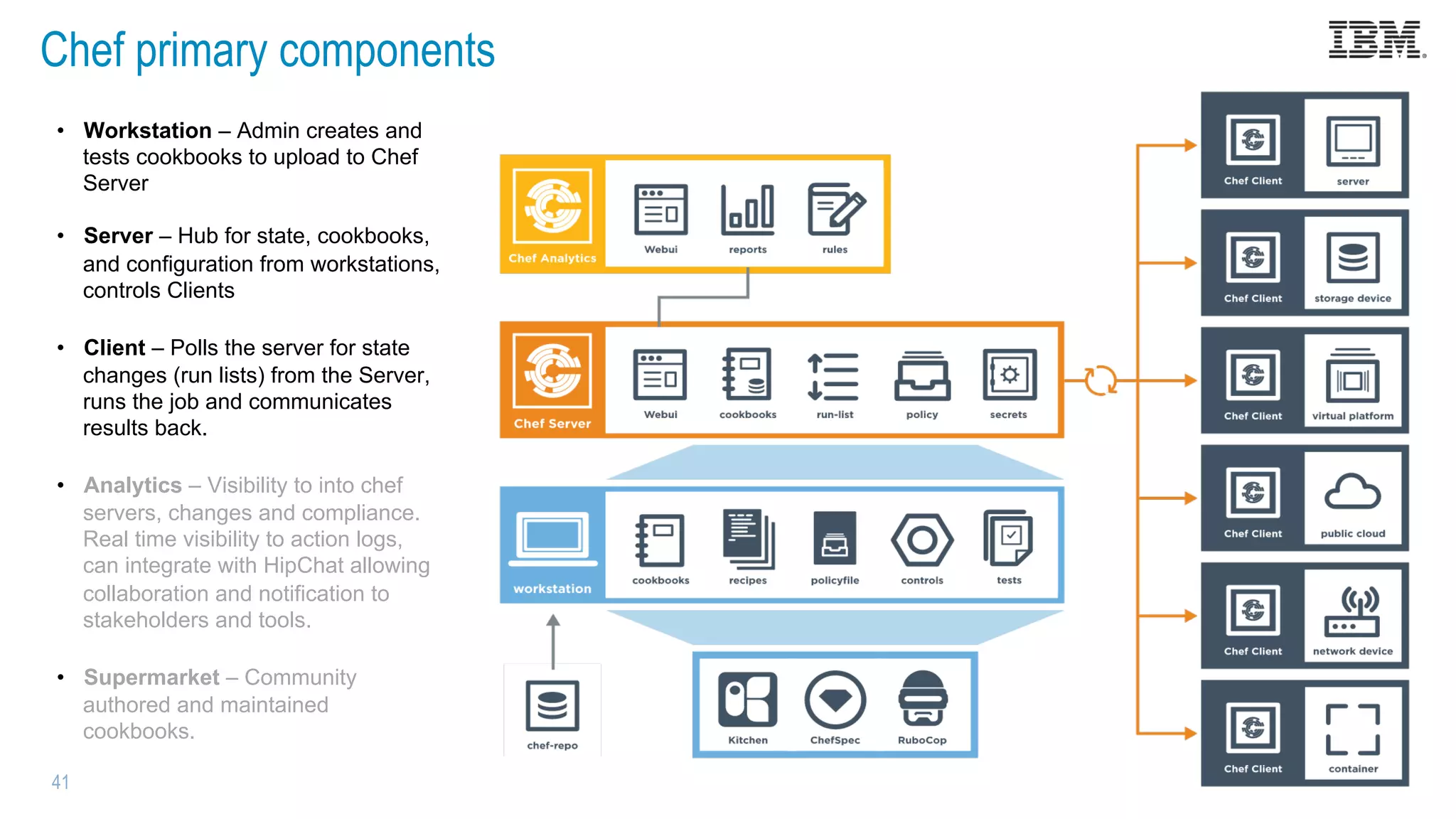 Chef primary components
41
•  Workstation – Admin creates and
tests cookbooks to upload to Chef
Server
•  Server – Hub for state, cookbooks,
and configuration from workstations,
controls Clients
•  Client – Polls the server for state
changes (run lists) from the Server,
runs the job and communicates
results back.
•  Analytics – Visibility to into chef
servers, changes and compliance.
Real time visibility to action logs,
can integrate with HipChat allowing
collaboration and notification to
stakeholders and tools.
•  Supermarket – Community
authored and maintained
cookbooks.
 