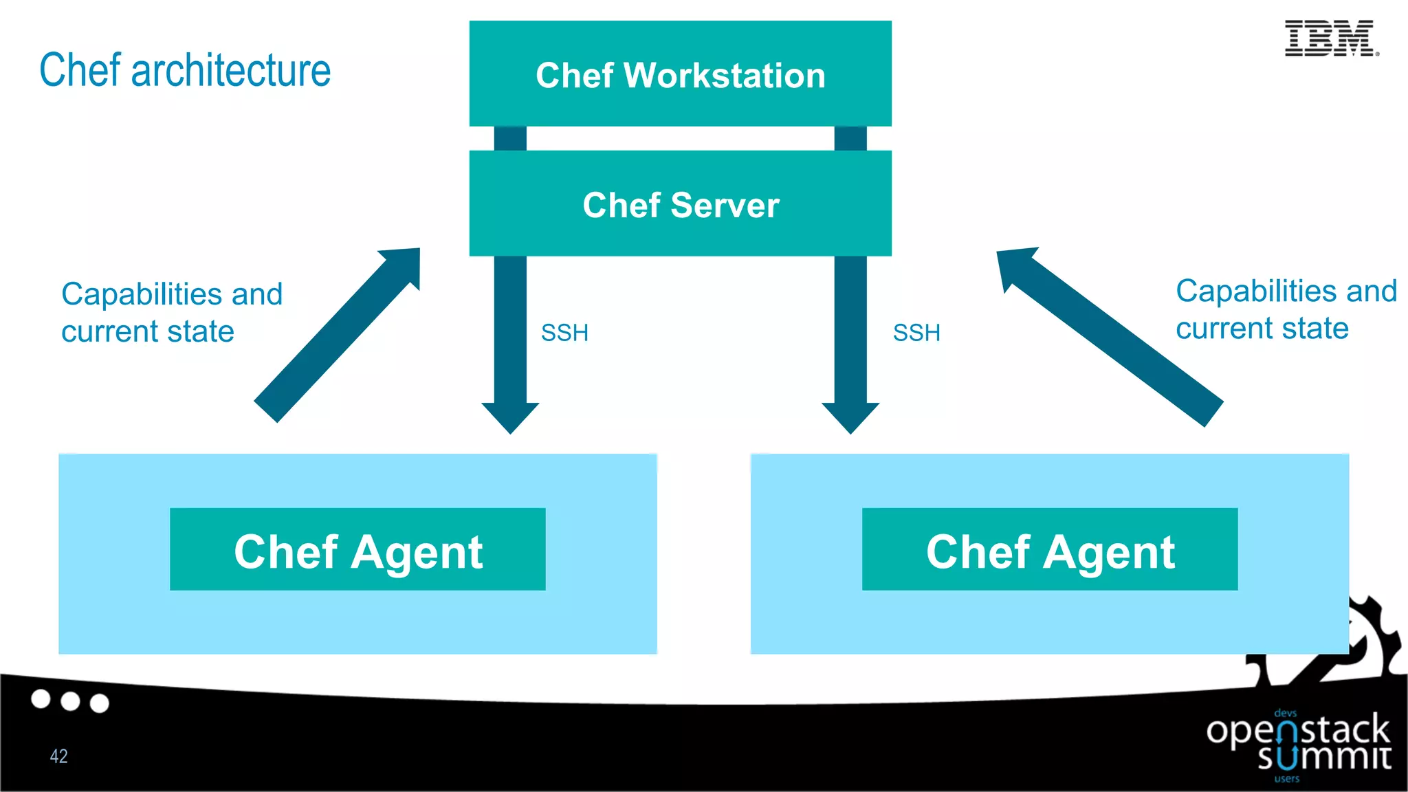 42
Chef architecture
Chef Agent Chef Agent
SSHSSH
Capabilities and
current state
Capabilities and
current state
Chef Workstation
Chef Server
 