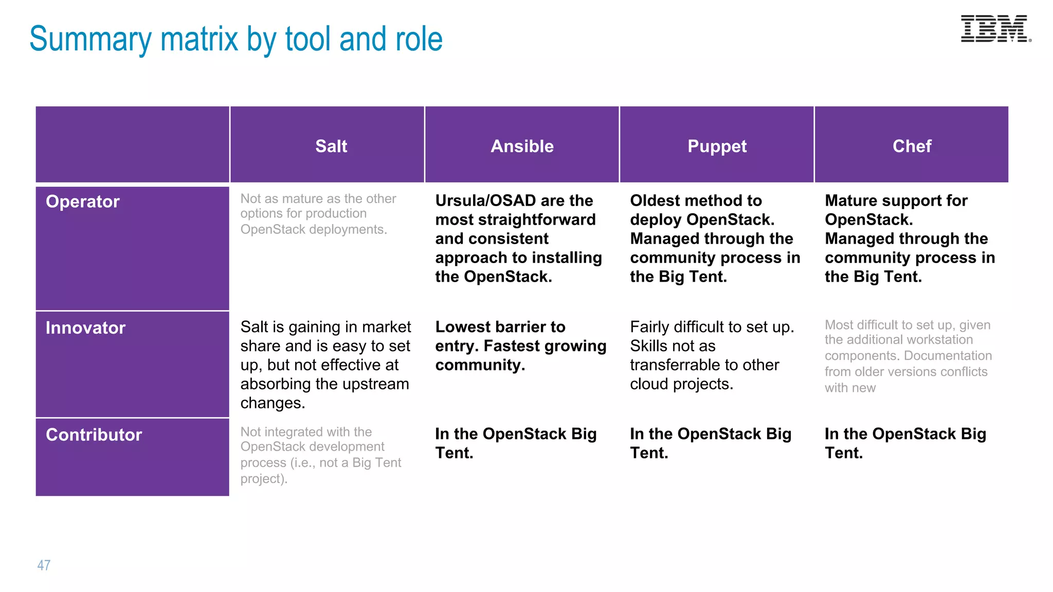 Summary matrix by tool and role
47
Salt Ansible Puppet Chef
Operator Not as mature as the other
options for production
OpenStack deployments.
Ursula/OSAD are the
most straightforward
and consistent
approach to installing
the OpenStack.
Oldest method to
deploy OpenStack.
Managed through the
community process in
the Big Tent.
Mature support for
OpenStack.
Managed through the
community process in
the Big Tent.
Innovator Salt is gaining in market
share and is easy to set
up, but not effective at
absorbing the upstream
changes.
Lowest barrier to
entry. Fastest growing
community.
Fairly difficult to set up.
Skills not as
transferrable to other
cloud projects.
Most difficult to set up, given
the additional workstation
components. Documentation
from older versions conflicts
with new
Contributor Not integrated with the
OpenStack development
process (i.e., not a Big Tent
project).
In the OpenStack Big
Tent.
In the OpenStack Big
Tent.
In the OpenStack Big
Tent.
 