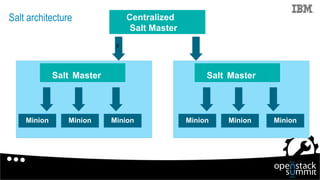 Salt architecture
14
Minion
Salt Master
Centralized
Salt Master
MinionMinionMinionMinionMinion
Salt Master
x
 