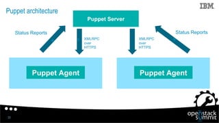 Puppet architecture
33
Puppet Agent
Puppet Server
x
Puppet Agent
XMLRPC
over
HTTPS
XMLRPC
over
HTTPS
Status Reports Status...