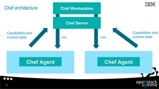 42
Chef architecture
Chef Agent Chef Agent
SSHSSH
Capabilities and
current state
Capabilities and
current state
Chef Works...