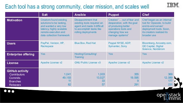 caps whats best for deploying and managing openstack chef vs ansi chef vs puppet