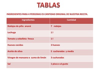 INGREDIENTES PARA 4 PERSONAS ES CANTIDAD ORIGINAL DE NUESTRA RECETA.

              Ingredientes                           Cantidad

Rodajas de piña ananá                7 rodajas

Lechuga                              1l

Tomate y cebolleta fresca            1l

Huevos cocidos                       3 huevos

Aceite de oliva                      5 cucharadas y media

Vinagre de manzana o zumo de limón   3 cucharadas

Sal                                  1 pisca o al gusto
 