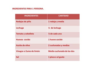 INGREDIENTES PARA 1 PERSONA.


             INGREDIENTES                 CANTIDAD

   Rodajas de piña             1 rodaja y media

   Lechuga                     ¼ de lechuga

   Tomate y cebolleta          ¼ de cada una

   Huevos cocido               1 huevo cocido

   Aceite de oliva             2 cucharadas y medias

   Vinagre o Zumo de limón     Media cucharada de las dos

   Sal                         1 pisca o al gusto
 