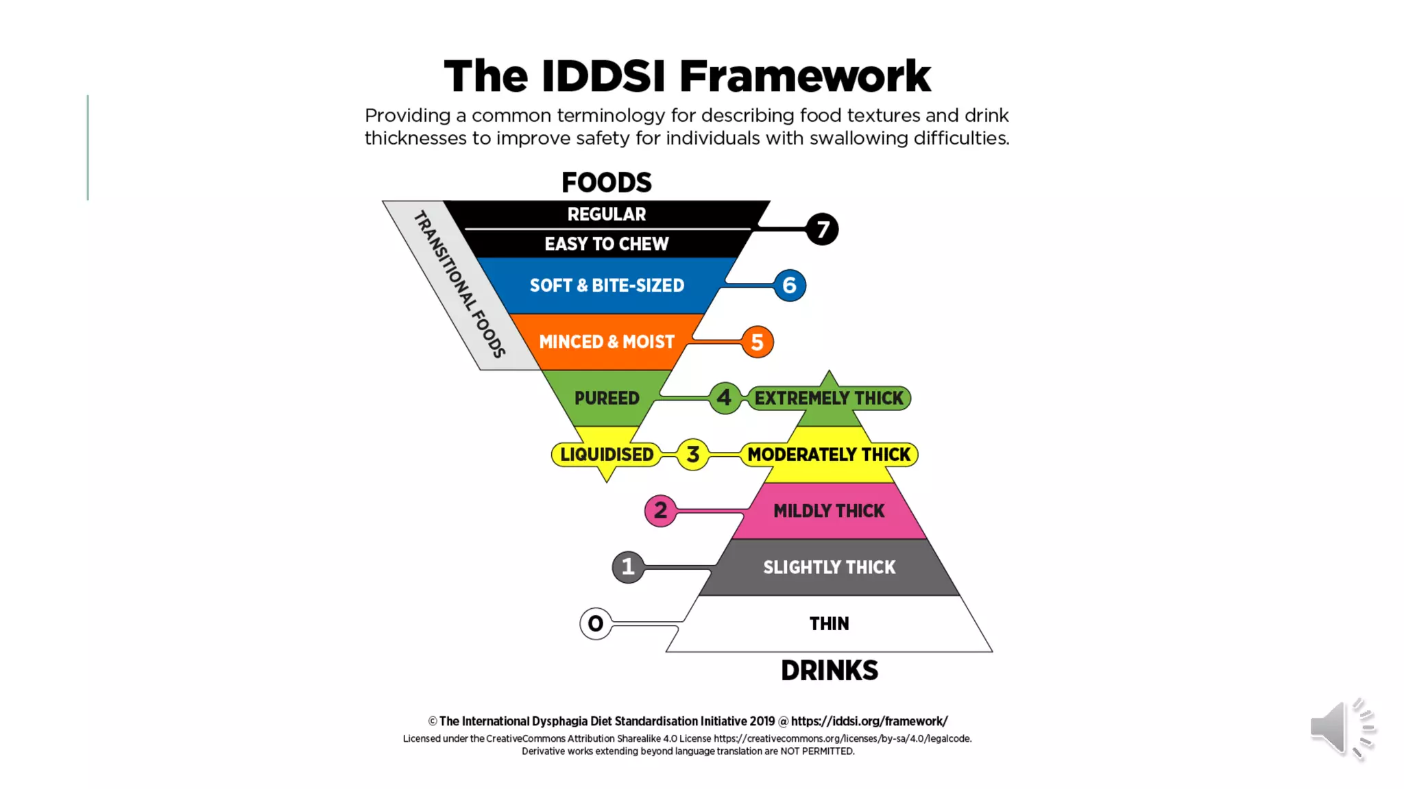 THE IDDSI
FRAMEWORK
CONSISTS OF A
CONTINUUM OF 8
LEVELS (0-7).
LEVELS ARE
IDENTIFIED BY TEXT
LABELS, NUMBERS,
AND COLOUR CODES
TO IMPROVE SAFETY
AND IDENTIFICATION.
 